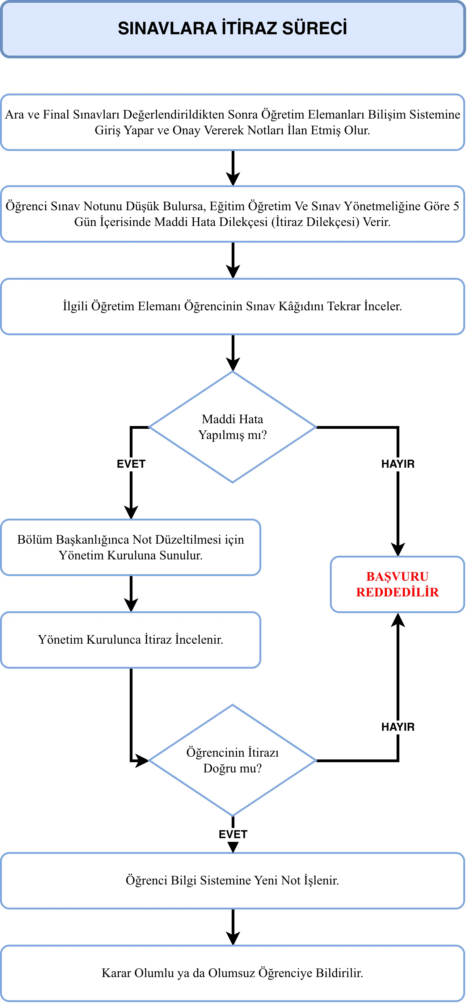 » Akış Diyagramları